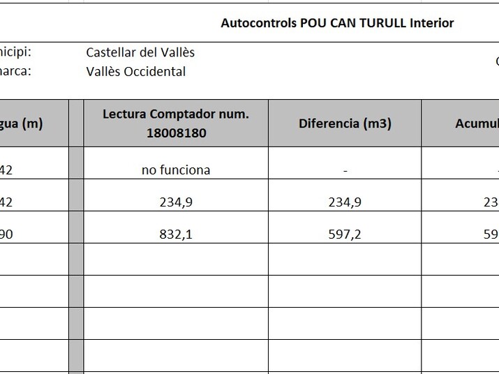 Seguiment hidrogeològic dels pous d'aigua de la finca Can Turull-Mas Moragues a Castellar del Vallès (Barcelona)