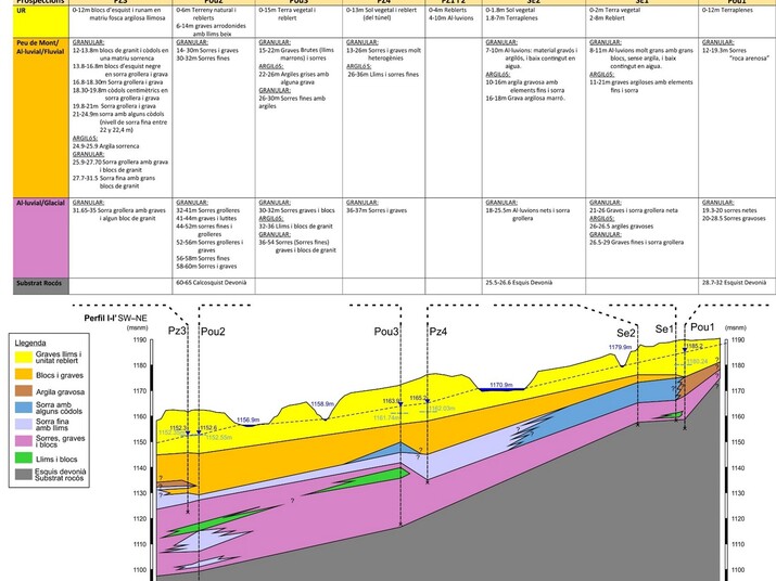 Estudi hidrogeològic de la cubeta de la Bartra per a realitzar pous d'abastament d'aigua potable per a la urbanització de Cabeca (Andorra)