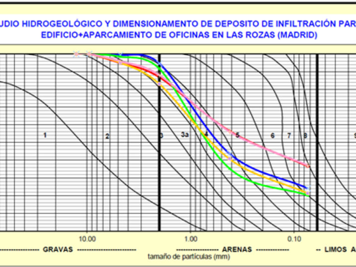 Estudio hidrogeológico y dimensionamiento de depósito de infiltración para un edificio más aparcamiento de oficinas en Las Rozas (Madrid)